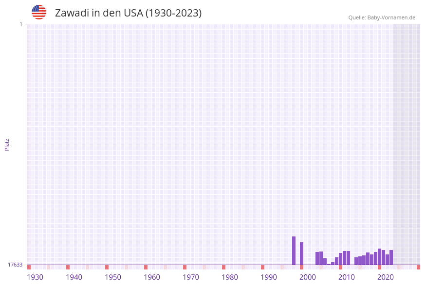Zawadi in der Vornamen-Hitliste von den USA (1930-2023)