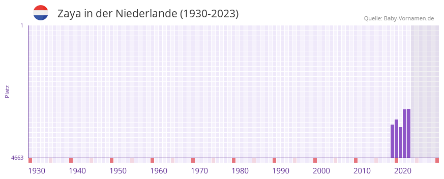 Zaya in der Vornamen-Hitliste von der Niederlande (1930-2023)