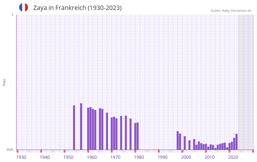 Zaya in der Vornamen-Hitliste von Frankreich (1930-2023)