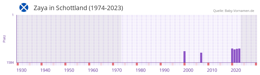 Zaya in der Vornamen-Hitliste von Schottland (1974-2023)