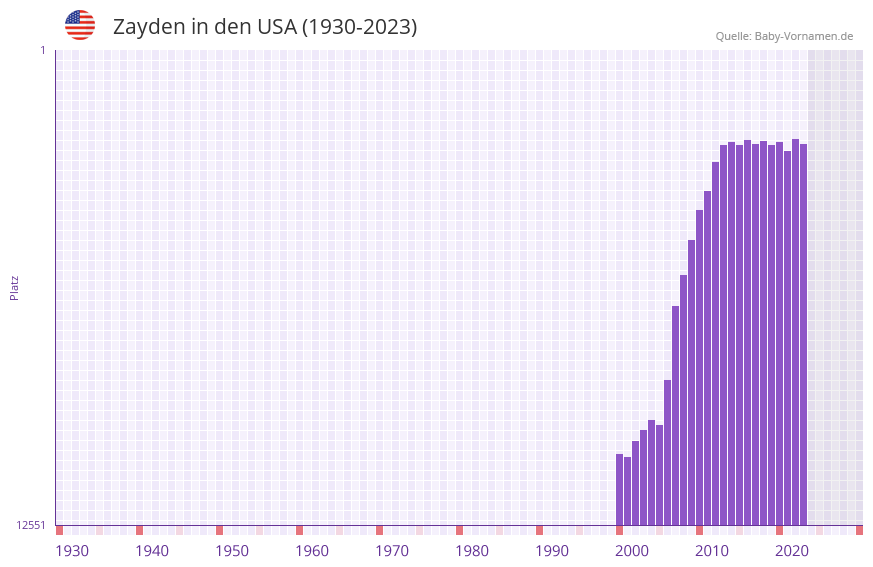 Zayden in der Vornamen-Hitliste von den USA (1930-2023)