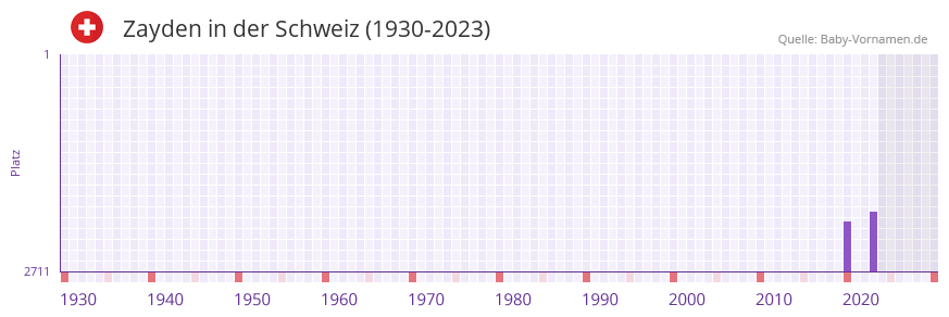 Zayden in der Vornamen-Hitliste von der Schweiz (1930-2023)