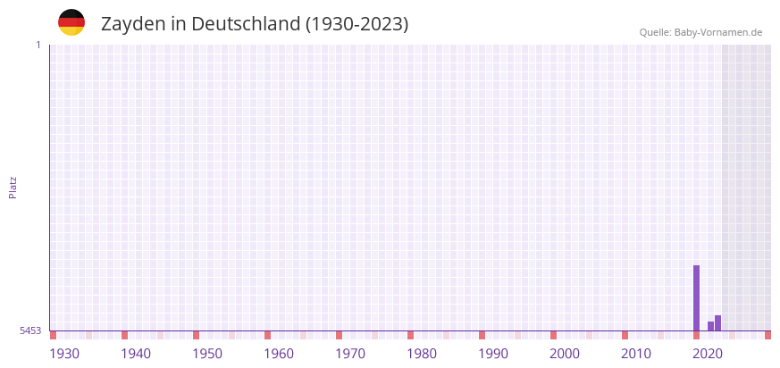 Zayden in der Vornamen-Hitliste von Deutschland (1930-2023)
