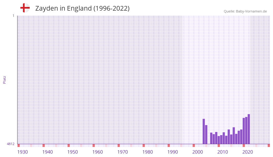 Zayden in der Vornamen-Hitliste von England (1996-2022)