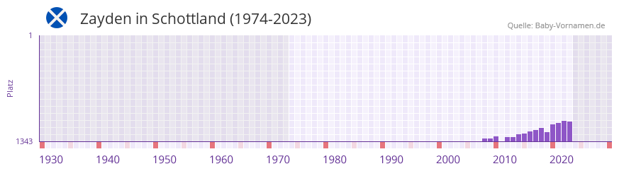 Zayden in der Vornamen-Hitliste von Schottland (1974-2023)