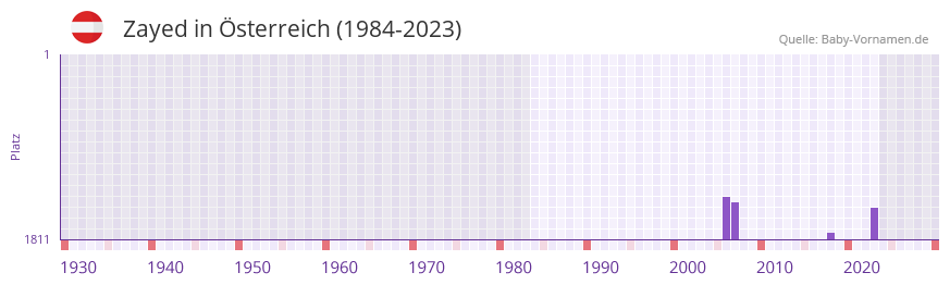 Zayed in der Vornamen-Hitliste von sterreich (1984-2023)