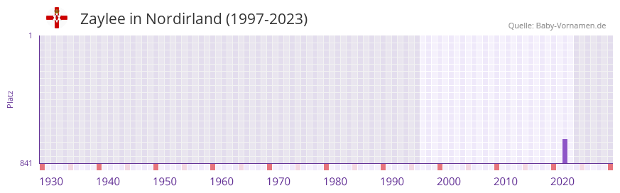 Zaylee in der Vornamen-Hitliste von Nordirland (1997-2023)