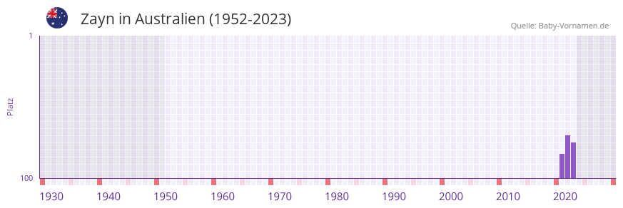 Zayn in der Vornamen-Hitliste von Australien (1952-2023)