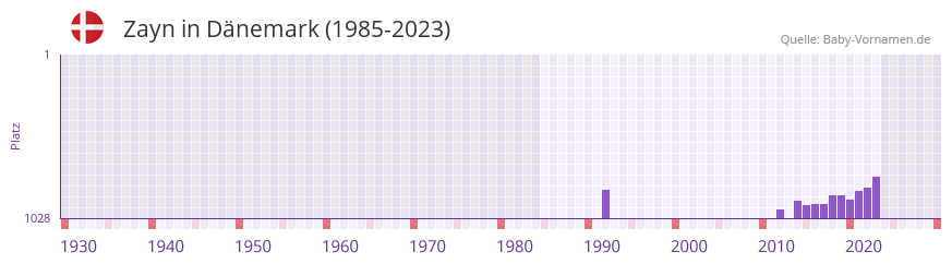 Zayn in der Vornamen-Hitliste von Dnemark (1985-2023)