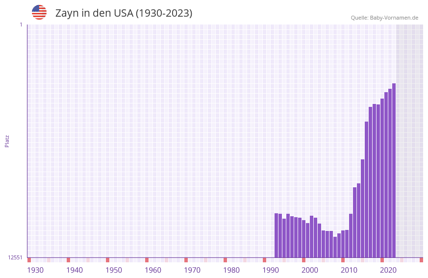 Zayn in der Vornamen-Hitliste von den USA (1930-2023)
