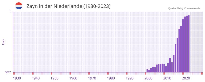 Zayn in der Vornamen-Hitliste von der Niederlande (1930-2023)