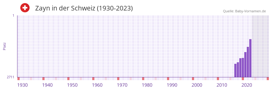 Zayn in der Vornamen-Hitliste von der Schweiz (1930-2023)