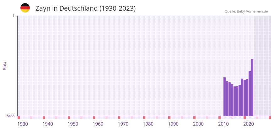 Zayn in der Vornamen-Hitliste von Deutschland (1930-2023)