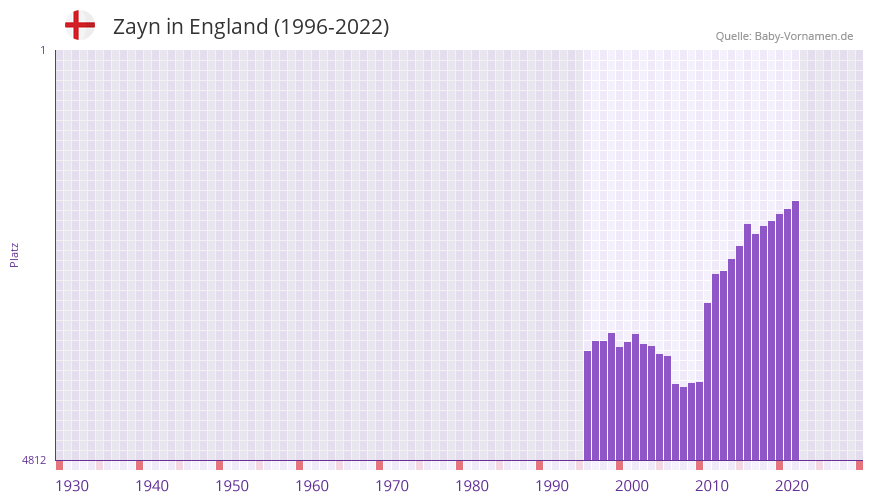 Zayn in der Vornamen-Hitliste von England (1996-2022)