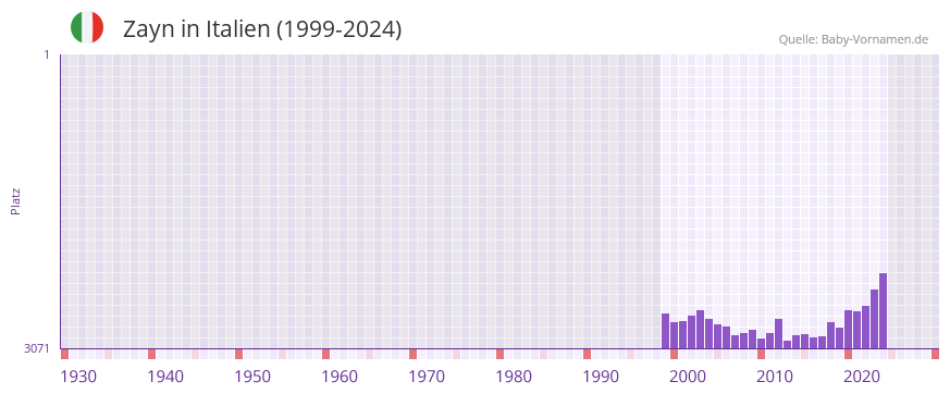 Zayn in der Vornamen-Hitliste von Italien (1999-2024)