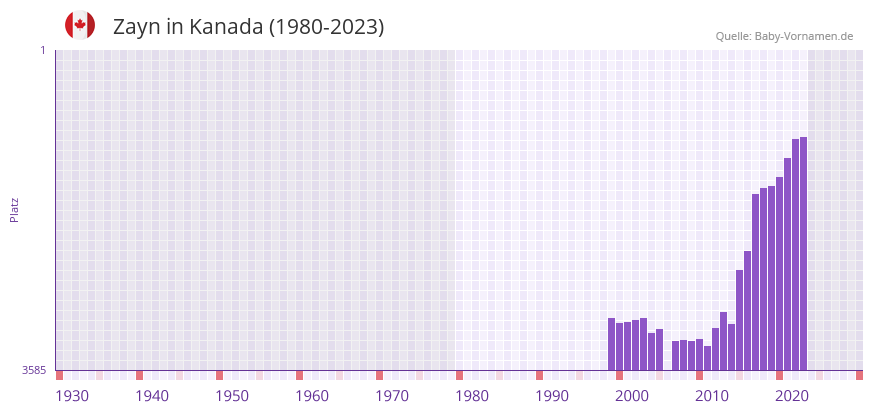 Zayn in der Vornamen-Hitliste von Kanada (1980-2023)
