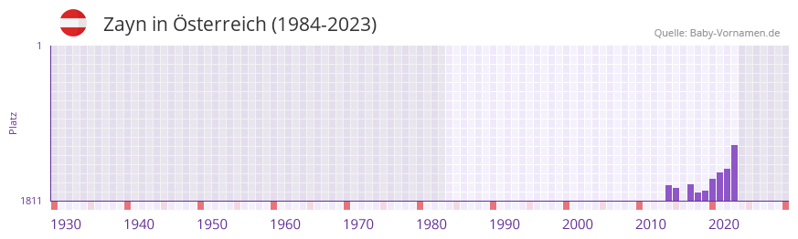 Zayn in der Vornamen-Hitliste von sterreich (1984-2023)