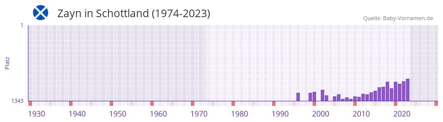 Zayn in der Vornamen-Hitliste von Schottland (1974-2023)