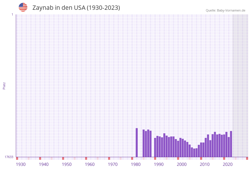 Zaynab in der Vornamen-Hitliste von den USA (1930-2023) Zaynab in der Vornamen-Hitliste von den USA (1930-2023)