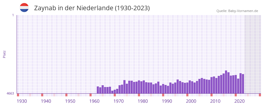 Zaynab in der Vornamen-Hitliste von der Niederlande (1930-2023) Zaynab in der Vornamen-Hitliste von der Niederlande (1930-2023)