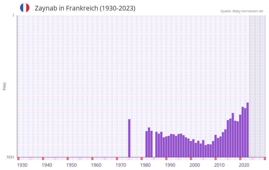 Zaynab in der Vornamen-Hitliste von Frankreich (1930-2023) Zaynab in der Vornamen-Hitliste von Frankreich (1930-2023)