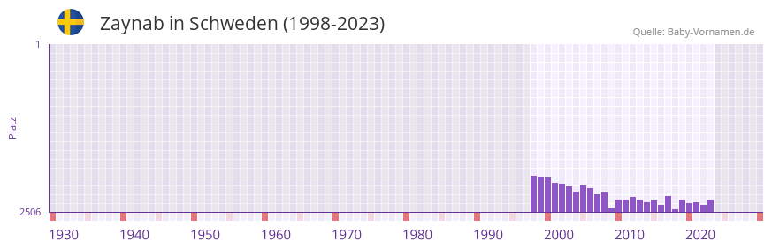 Zaynab in der Vornamen-Hitliste von Schweden (1998-2023) Zaynab in der Vornamen-Hitliste von Schweden (1998-2023)