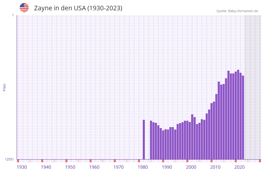 Zayne in der Vornamen-Hitliste von den USA (1930-2023)