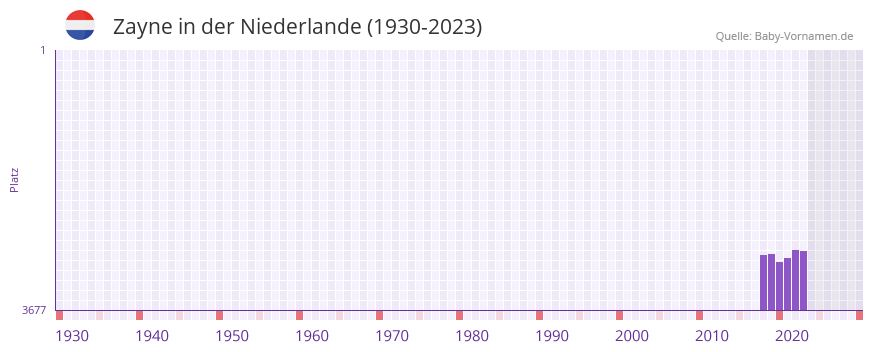 Zayne in der Vornamen-Hitliste von der Niederlande (1930-2023)