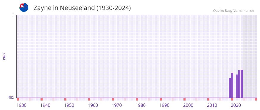 Zayne in der Vornamen-Hitliste von Neuseeland (1930-2024)