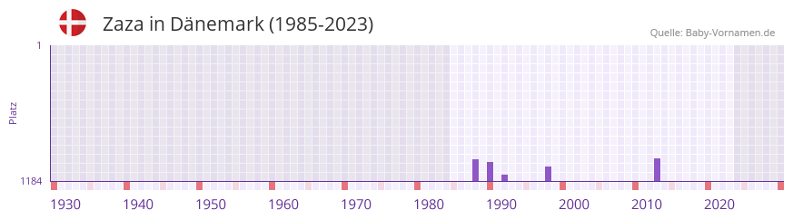 Zaza in der Vornamen-Hitliste von Dnemark (1985-2023)
