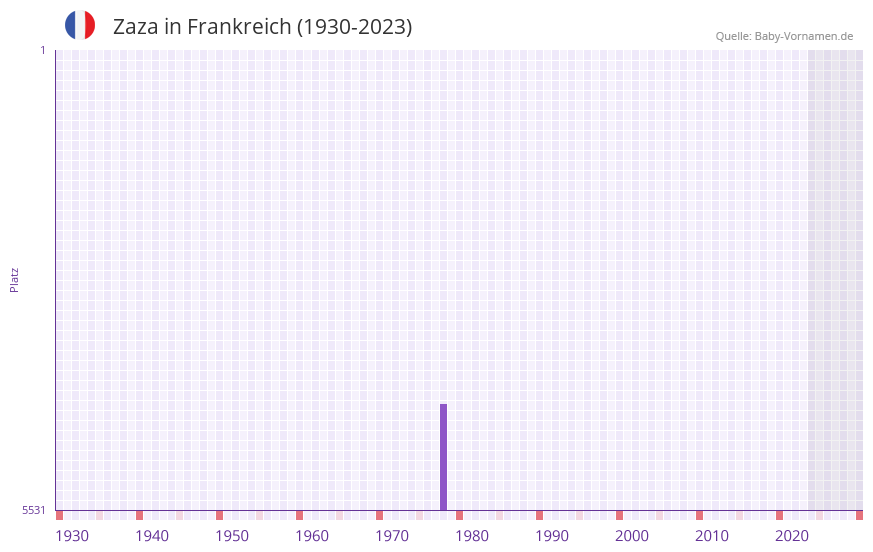 Zaza in der Vornamen-Hitliste von Frankreich (1930-2023)