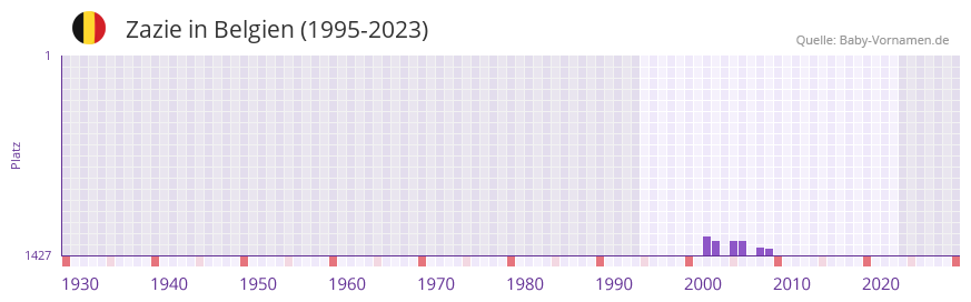 Zazie in der Vornamen-Hitliste von Belgien (1995-2023)