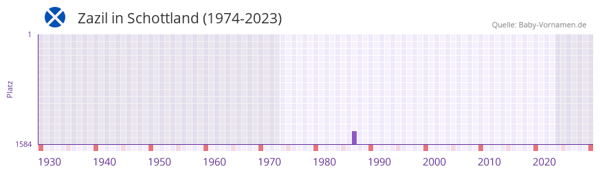 Zazil in der Vornamen-Hitliste von Schottland (1974-2023) Zazil in der Vornamen-Hitliste von Schottland (1974-2023)