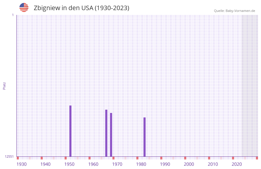 Zbigniew in der Vornamen-Hitliste von den USA (1930-2023)