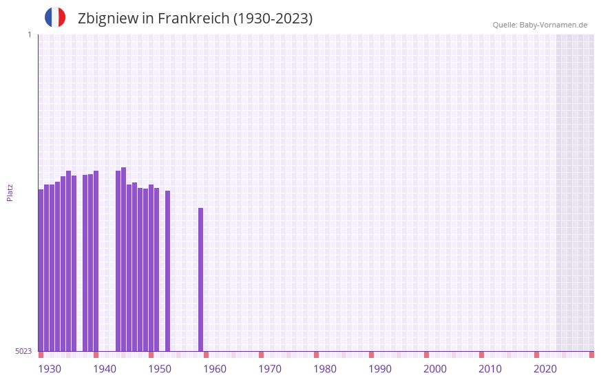 Zbigniew in der Vornamen-Hitliste von Frankreich (1930-2023)