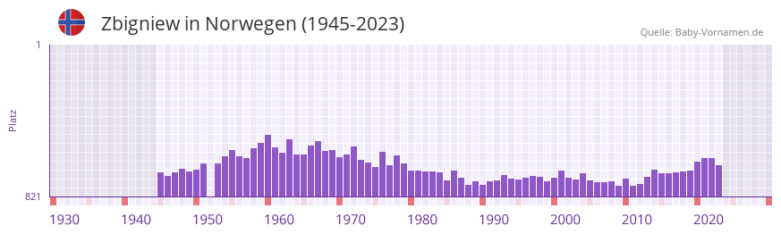 Zbigniew in der Vornamen-Hitliste von Norwegen (1945-2023)