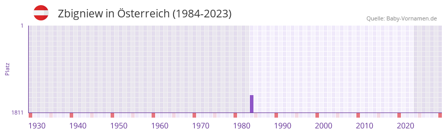 Zbigniew in der Vornamen-Hitliste von sterreich (1984-2023)