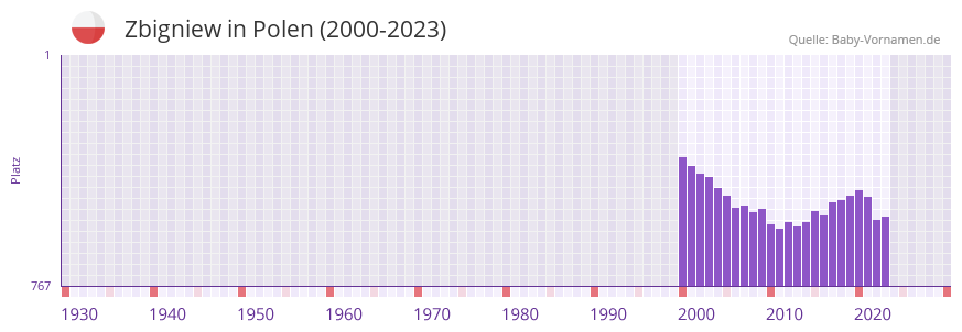 Zbigniew in der Vornamen-Hitliste von Polen (2000-2023)