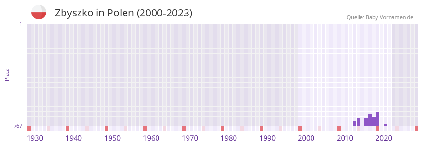 Zbyszko in der Vornamen-Hitliste von Polen (2000-2023) Zbyszko in der Vornamen-Hitliste von Polen (2000-2023)
