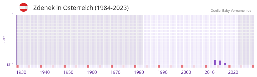 Zdenek in der Vornamen-Hitliste von sterreich (1984-2023)