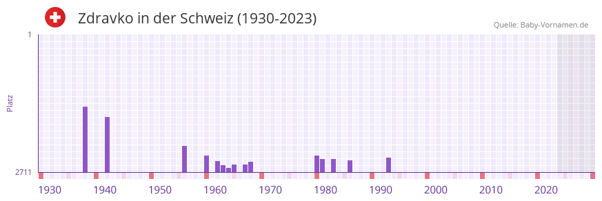 Zdravko in der Vornamen-Hitliste von der Schweiz (1930-2023)