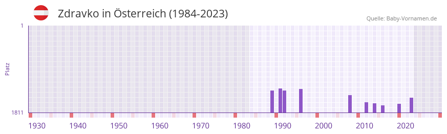 Zdravko in der Vornamen-Hitliste von sterreich (1984-2023)