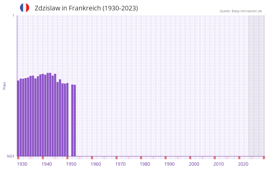 Zdzislaw in der Vornamen-Hitliste von Frankreich (1930-2023)