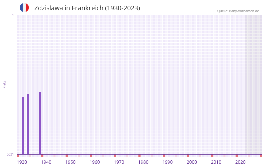Zdzislawa in der Vornamen-Hitliste von Frankreich (1930-2023) Zdzislawa in der Vornamen-Hitliste von Frankreich (1930-2023)