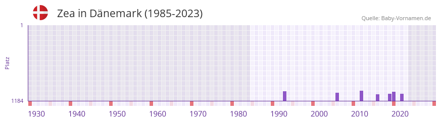 Zea in der Vornamen-Hitliste von Dänemark (1985-2023) Zea in der Vornamen-Hitliste von Dänemark (1985-2023)
