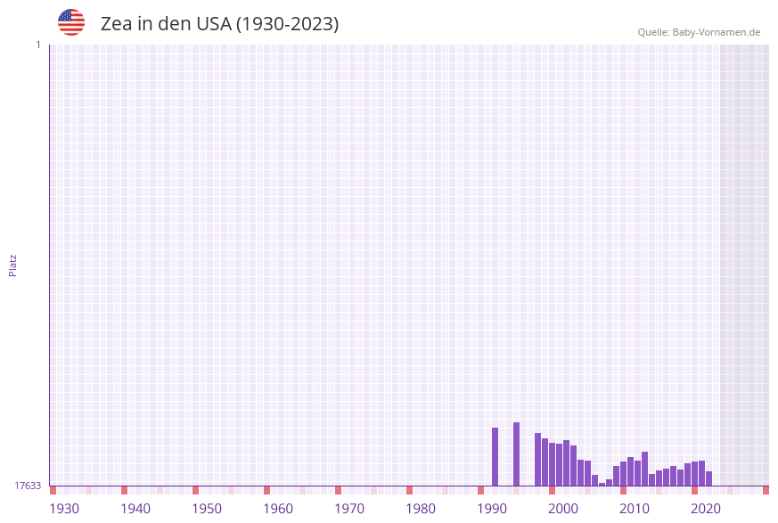 Zea in der Vornamen-Hitliste von den USA (1930-2023) Zea in der Vornamen-Hitliste von den USA (1930-2023)