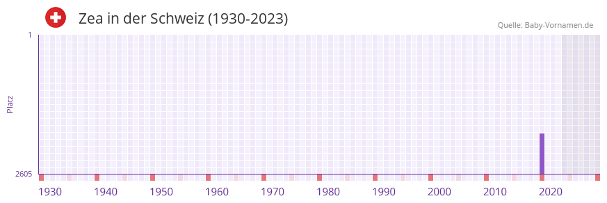 Zea in der Vornamen-Hitliste von der Schweiz (1930-2023) Zea in der Vornamen-Hitliste von der Schweiz (1930-2023)