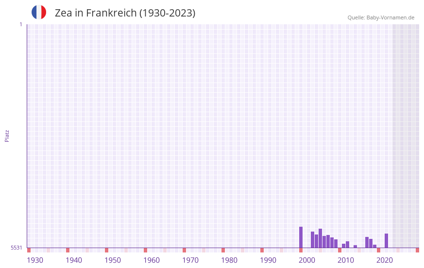 Zea in der Vornamen-Hitliste von Frankreich (1930-2023) Zea in der Vornamen-Hitliste von Frankreich (1930-2023)
