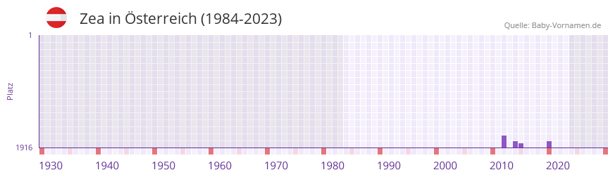 Zea in der Vornamen-Hitliste von Österreich (1984-2023) Zea in der Vornamen-Hitliste von Österreich (1984-2023)