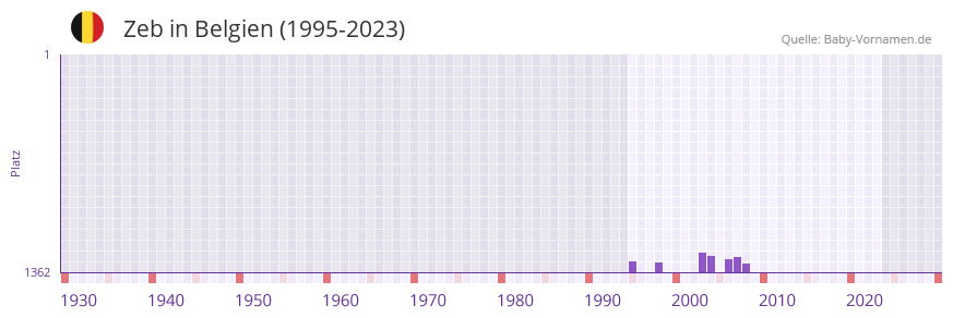 Zeb in der Vornamen-Hitliste von Belgien (1995-2023)